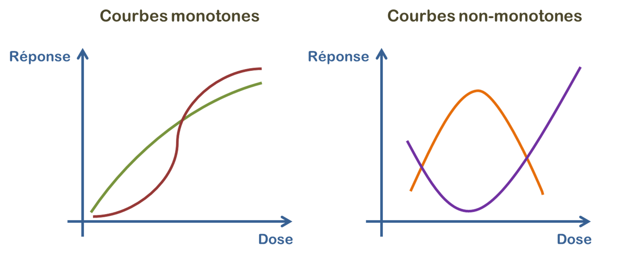 courbes monotones et non monotones - perturbateurs endocriniens