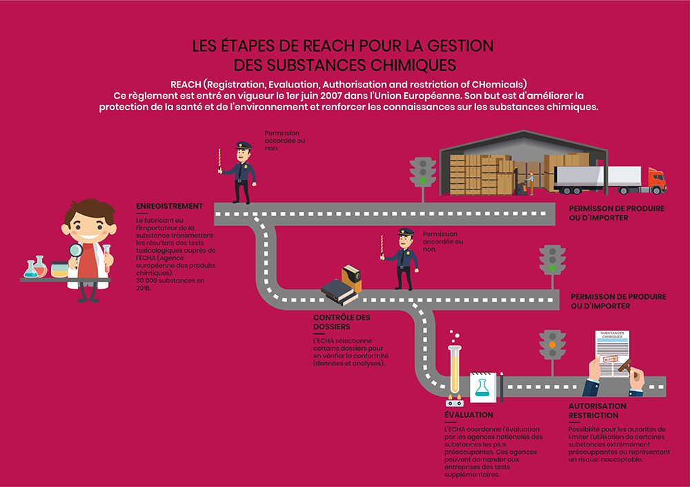 REACH pour la gestion des substances chimiques et perturbateurs endocriniens